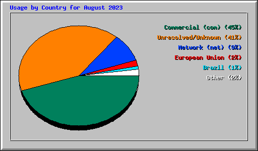 Usage by Country for August 2023