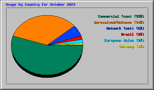 Usage by Country for October 2023