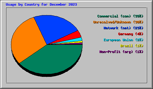 Usage by Country for December 2023