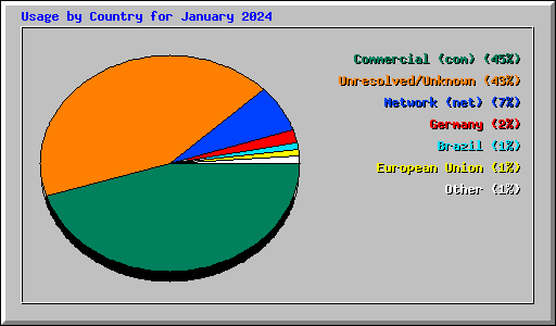 Usage by Country for January 2024