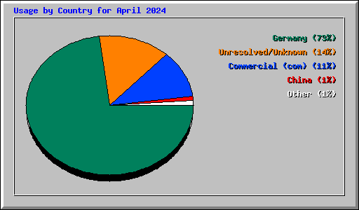 Usage by Country for April 2024