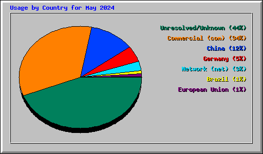 Usage by Country for May 2024