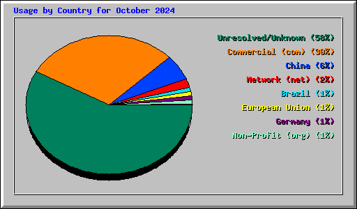 Usage by Country for October 2024
