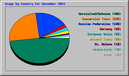 Usage by Country for December 2024