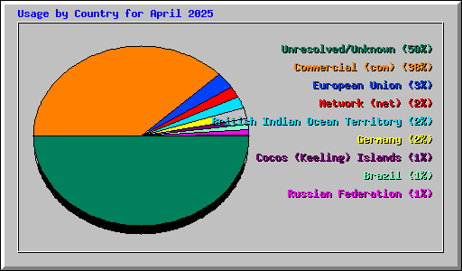 Usage by Country for April 2025