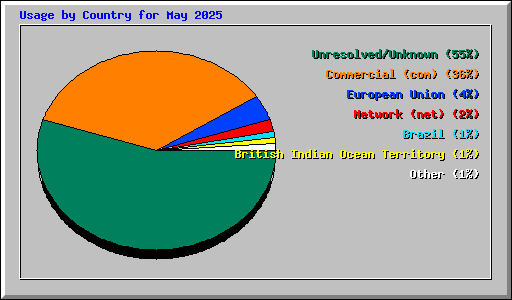 Usage by Country for May 2025