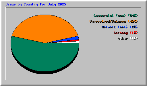 Usage by Country for July 2025
