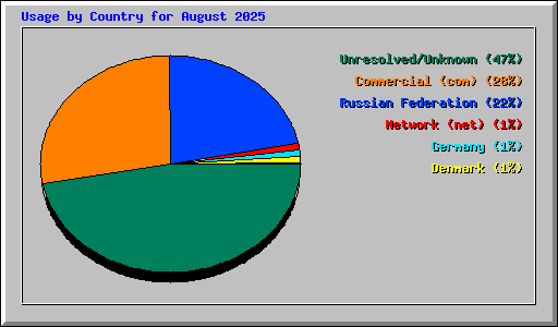Usage by Country for August 2025
