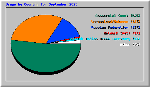Usage by Country for September 2025