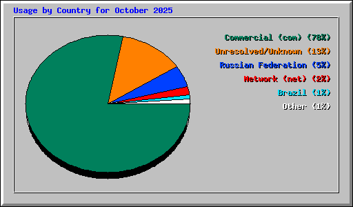 Usage by Country for October 2025