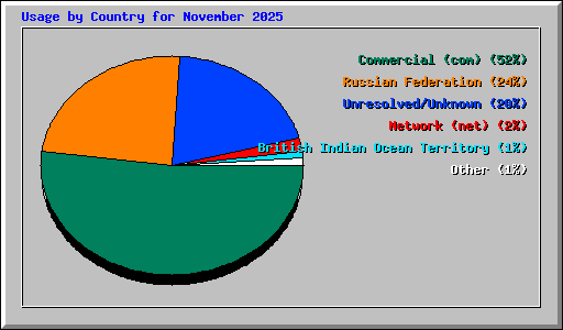 Usage by Country for November 2025