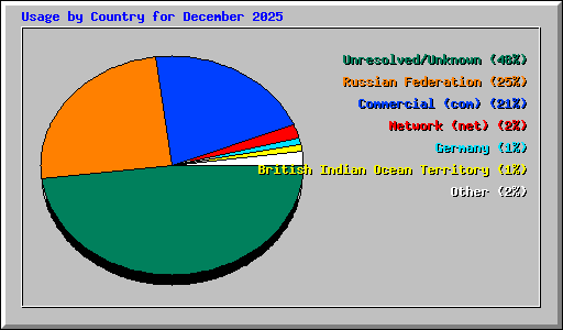 Usage by Country for December 2025