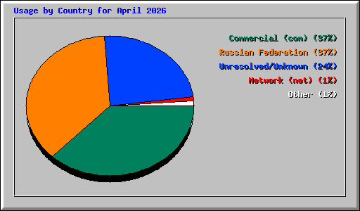 Usage by Country for April 2026