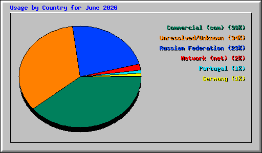 Usage by Country for June 2026