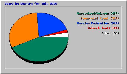 Usage by Country for July 2026
