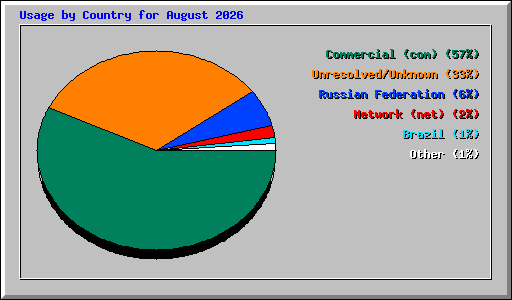 Usage by Country for August 2026