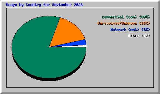 Usage by Country for September 2026
