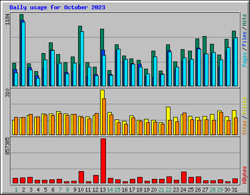 Daily usage for October 2023