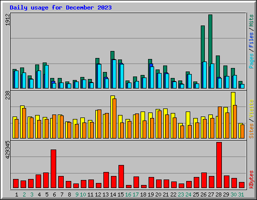 Daily usage for December 2023