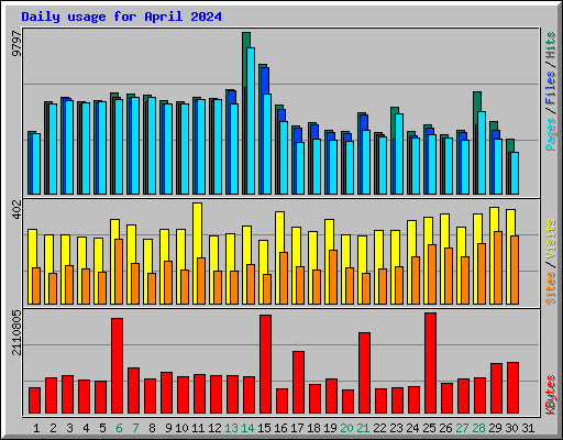 Daily usage for April 2024