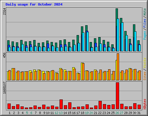 Daily usage for October 2024