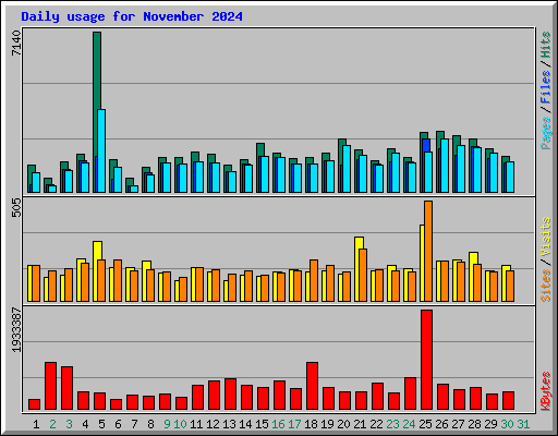 Daily usage for November 2024
