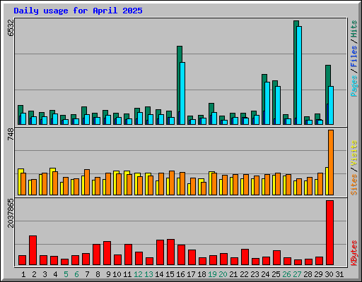 Daily usage for April 2025