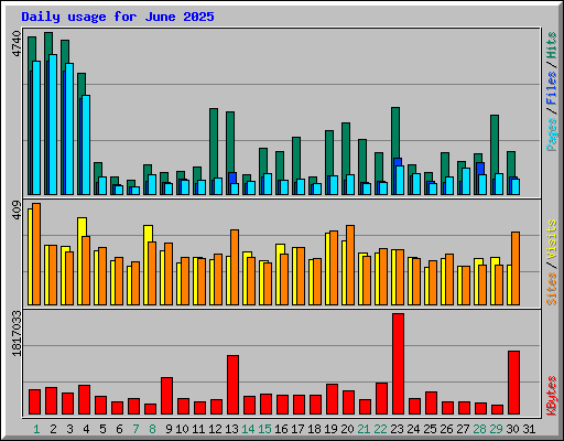 Daily usage for June 2025