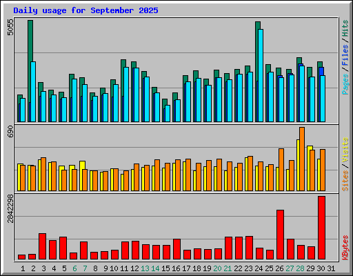 Daily usage for September 2025