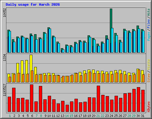 Daily usage for March 2026