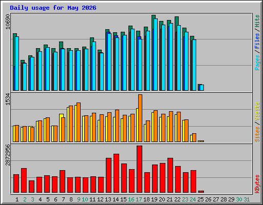 Daily usage for May 2026