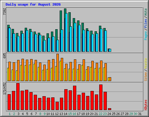 Daily usage for August 2026
