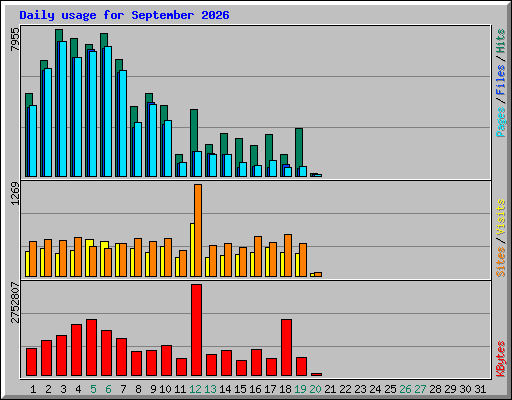Daily usage for September 2026