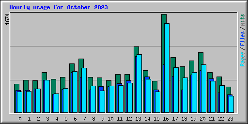 Hourly usage for October 2023