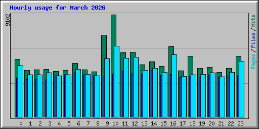 Hourly usage for March 2026