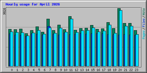 Hourly usage for April 2026