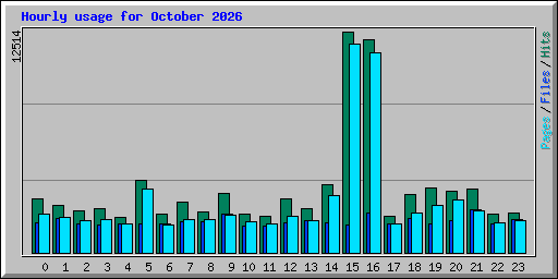 Hourly usage for October 2026