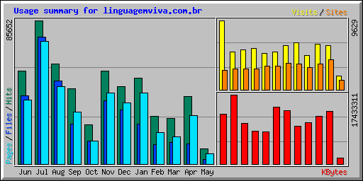 Usage summary for linguagemviva.com.br